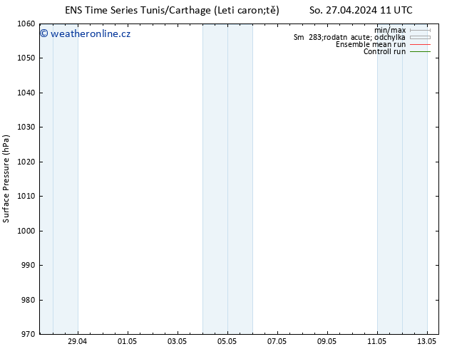 Atmosférický tlak GEFS TS So 27.04.2024 11 UTC