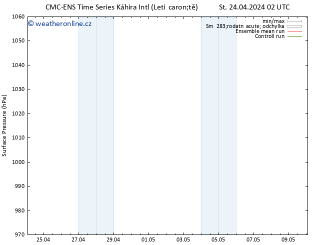 Atmosférický tlak CMC TS Pá 26.04.2024 08 UTC