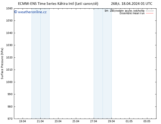 Atmosférický tlak ECMWFTS Pá 19.04.2024 01 UTC