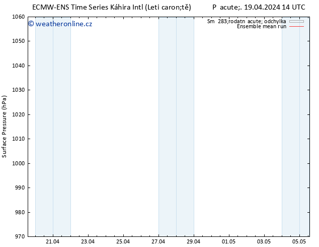 Atmosférický tlak ECMWFTS Čt 25.04.2024 14 UTC