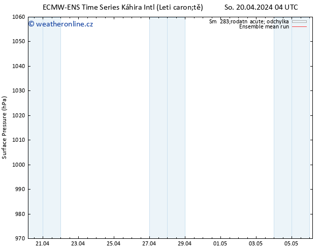 Atmosférický tlak ECMWFTS Čt 25.04.2024 04 UTC