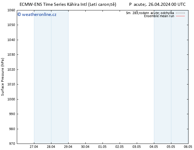 Atmosférický tlak ECMWFTS Ne 05.05.2024 00 UTC