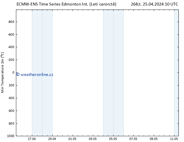 Nejnižší teplota (2m) ALL TS Čt 25.04.2024 16 UTC