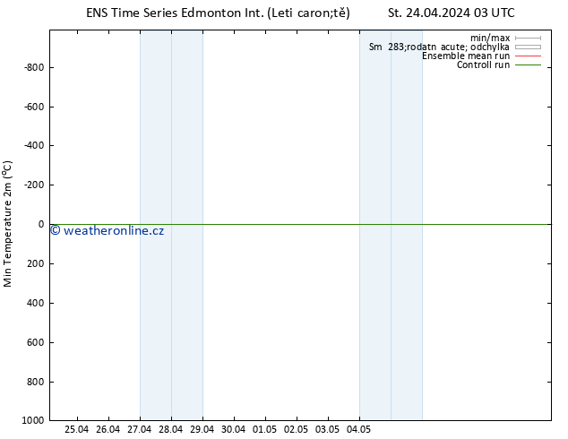 Nejnižší teplota (2m) GEFS TS Čt 25.04.2024 03 UTC