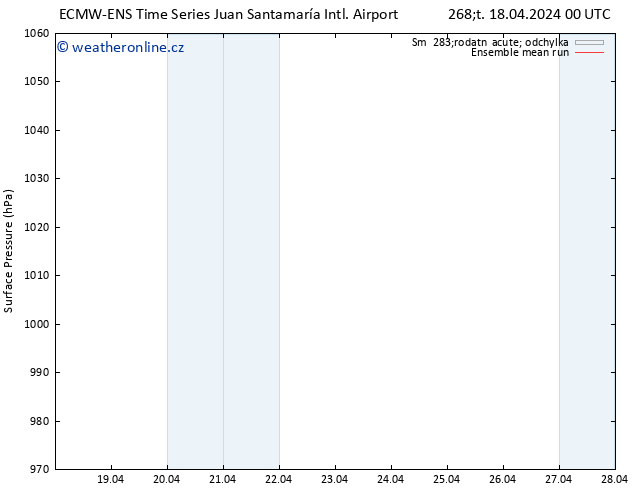 Atmosférický tlak ECMWFTS St 24.04.2024 00 UTC