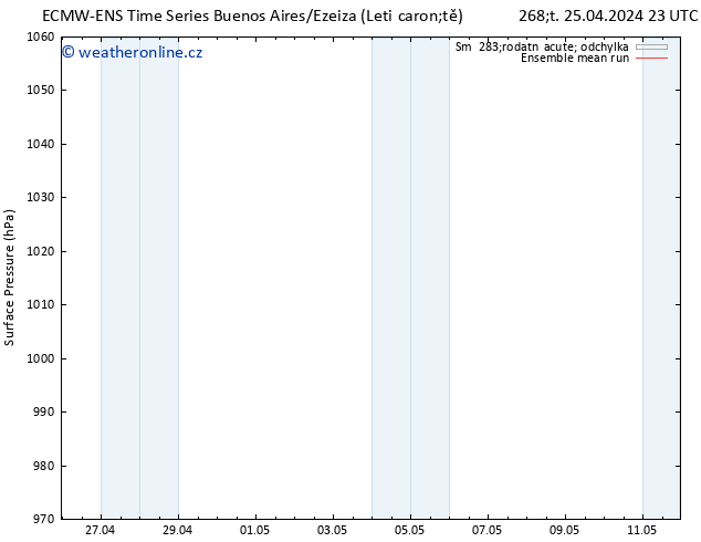 Atmosférický tlak ECMWFTS So 27.04.2024 23 UTC