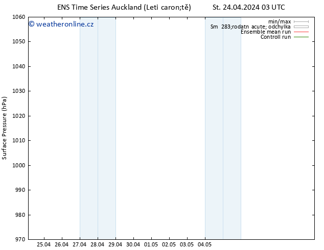 Atmosférický tlak GEFS TS So 27.04.2024 21 UTC