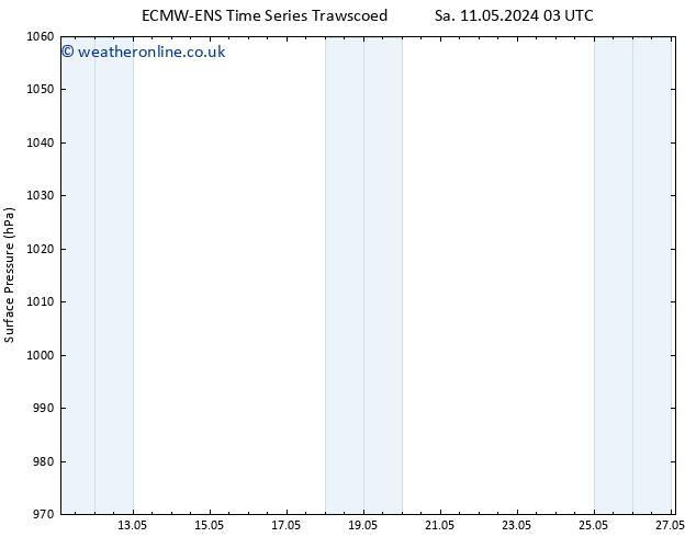 Surface pressure ALL TS We 15.05.2024 15 UTC