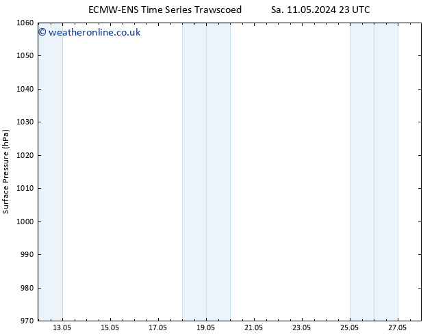 Surface pressure ALL TS Mo 13.05.2024 05 UTC