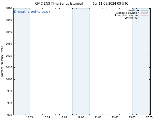 Surface pressure CMC TS Sa 11.05.2024 03 UTC