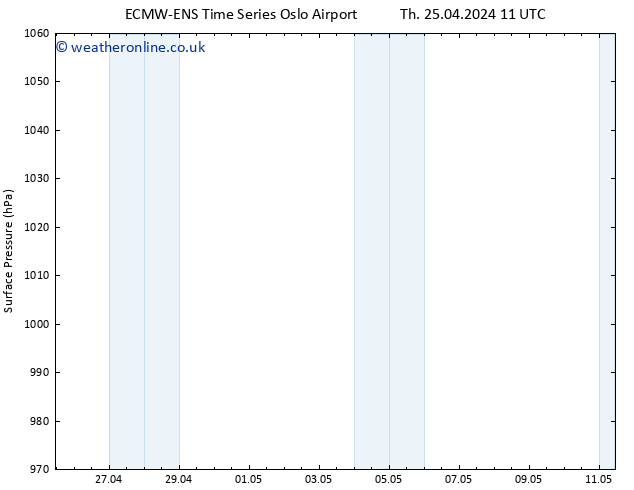 Surface pressure ALL TS Th 25.04.2024 11 UTC