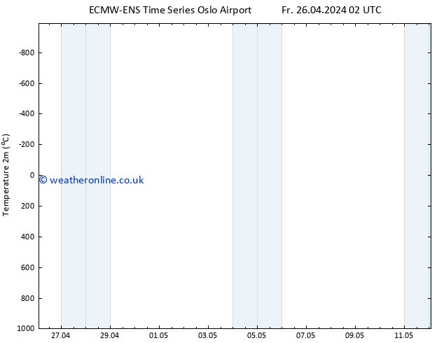 Temperature (2m) ALL TS Fr 26.04.2024 08 UTC