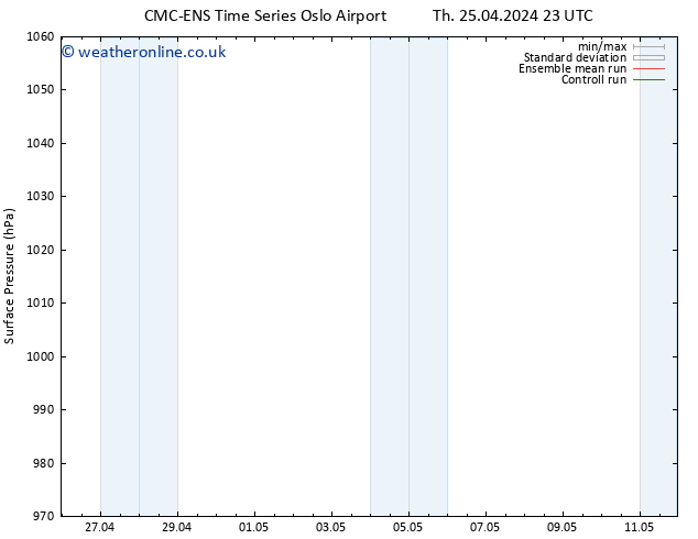 Surface pressure CMC TS Sa 27.04.2024 11 UTC