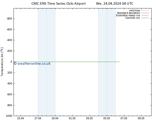 Temperature (2m) CMC TS Su 28.04.2024 16 UTC