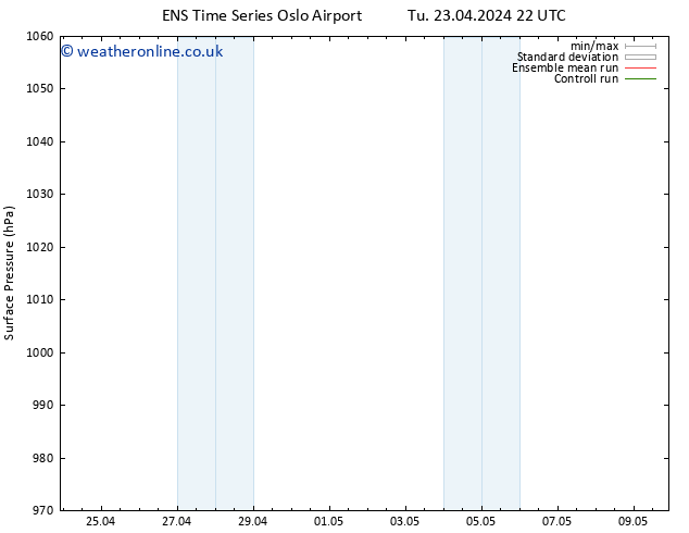 Surface pressure GEFS TS Fr 26.04.2024 16 UTC