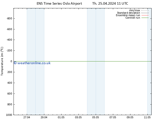 Temperature (2m) GEFS TS We 01.05.2024 11 UTC