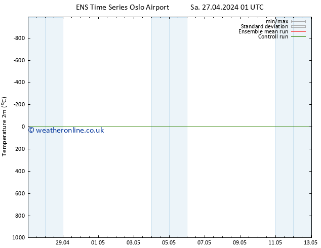 Temperature (2m) GEFS TS Su 28.04.2024 01 UTC