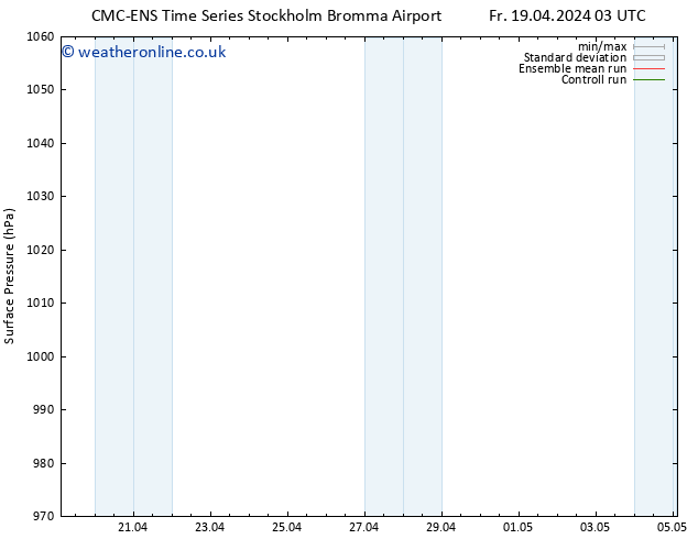 Surface pressure CMC TS Fr 19.04.2024 09 UTC