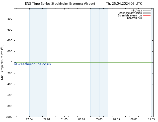 Temperature Low (2m) GEFS TS Sa 27.04.2024 05 UTC