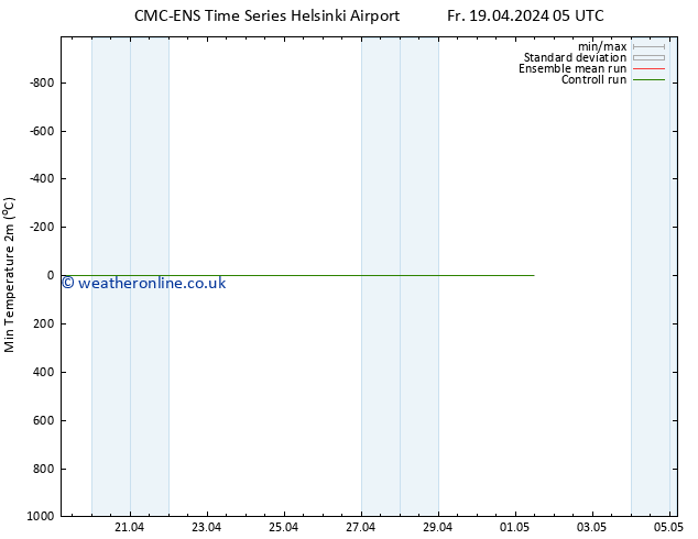 Temperature Low (2m) CMC TS Sa 20.04.2024 23 UTC