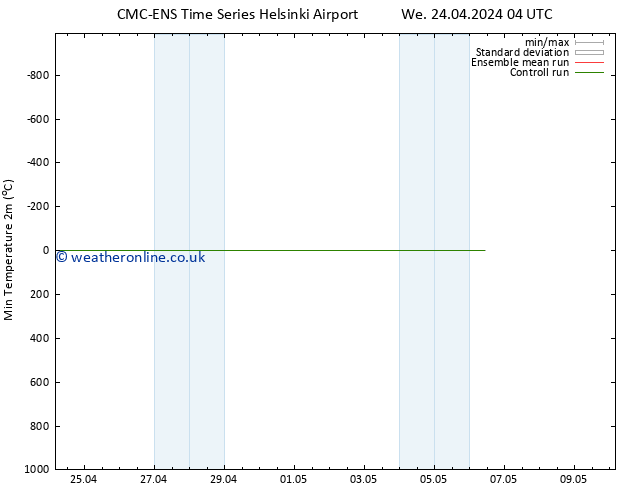 Temperature Low (2m) CMC TS We 24.04.2024 22 UTC