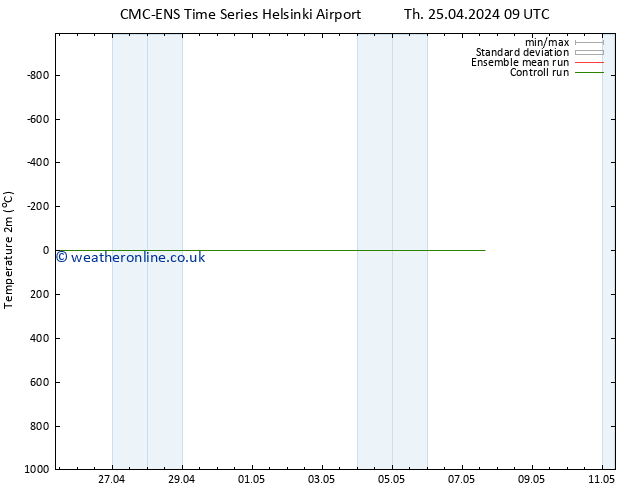 Temperature (2m) CMC TS Mo 29.04.2024 09 UTC