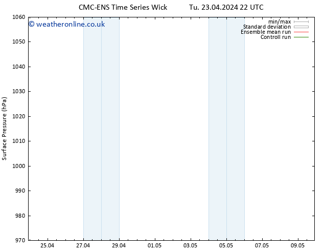 Surface pressure CMC TS Sa 27.04.2024 22 UTC