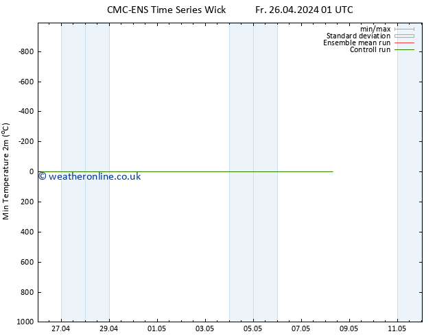 Temperature Low (2m) CMC TS Fr 26.04.2024 07 UTC
