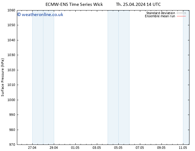 Surface pressure ECMWFTS Fr 26.04.2024 14 UTC