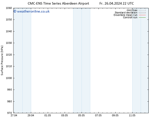 Surface pressure CMC TS Fr 03.05.2024 04 UTC