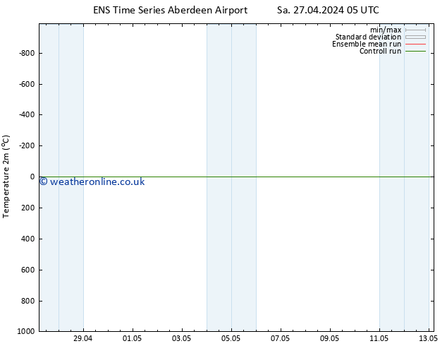 Temperature (2m) GEFS TS Sa 27.04.2024 23 UTC