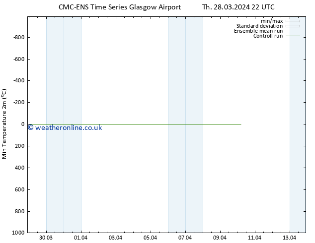 Temperature Low (2m) CMC TS Sa 30.03.2024 22 UTC