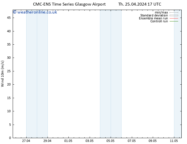 Surface wind CMC TS Su 28.04.2024 05 UTC