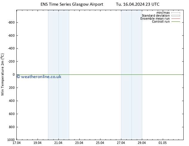 Temperature Low (2m) GEFS TS Mo 22.04.2024 11 UTC