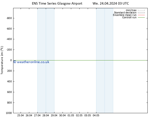 Temperature (2m) GEFS TS Mo 29.04.2024 15 UTC