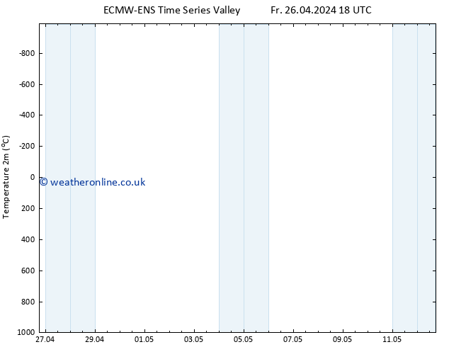 Temperature (2m) ALL TS Sa 27.04.2024 06 UTC