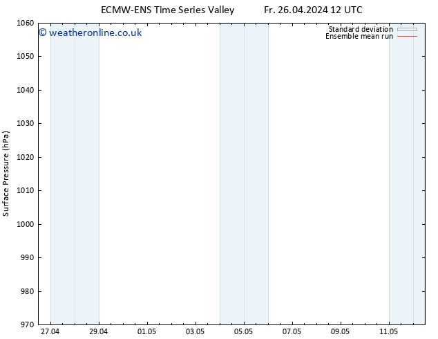 Surface pressure ECMWFTS We 01.05.2024 12 UTC