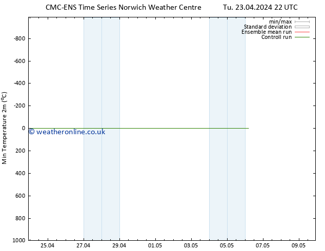 Temperature Low (2m) CMC TS We 01.05.2024 10 UTC