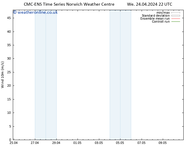 Surface wind CMC TS Mo 29.04.2024 10 UTC