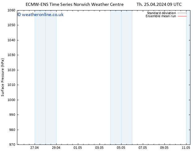 Surface pressure ECMWFTS Tu 30.04.2024 09 UTC