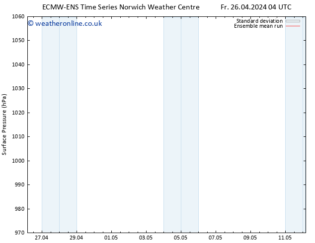 Surface pressure ECMWFTS Su 28.04.2024 04 UTC