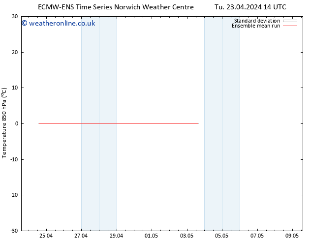 Temp. 850 hPa ECMWFTS Mo 29.04.2024 14 UTC