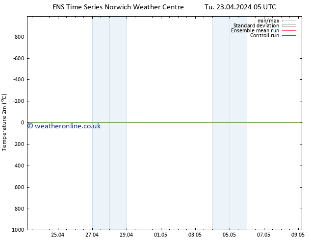 Temperature (2m) GEFS TS Fr 26.04.2024 17 UTC