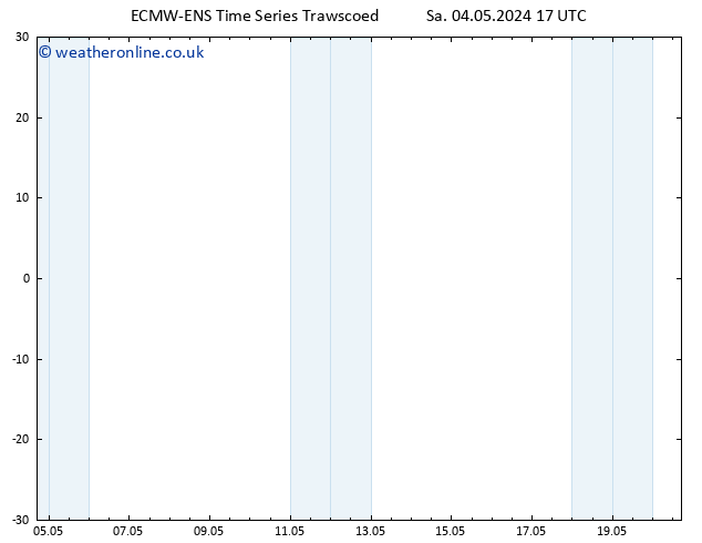 Height 500 hPa ALL TS Su 05.05.2024 17 UTC