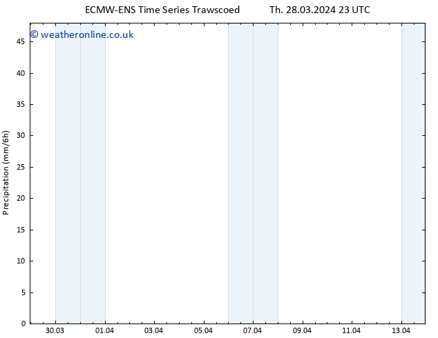 Precipitation ALL TS Fr 29.03.2024 05 UTC