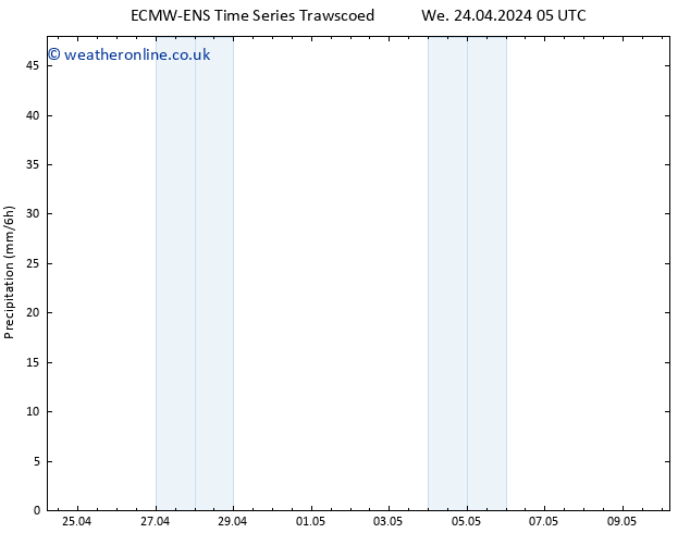 Precipitation ALL TS Tu 30.04.2024 17 UTC