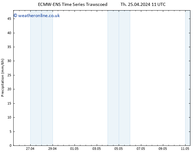 Precipitation ALL TS Fr 26.04.2024 05 UTC