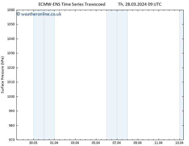 Surface pressure ALL TS Mo 01.04.2024 03 UTC