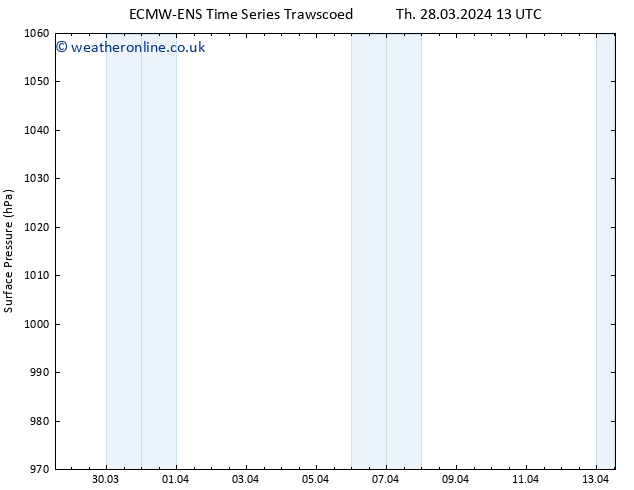 Surface pressure ALL TS Su 31.03.2024 13 UTC