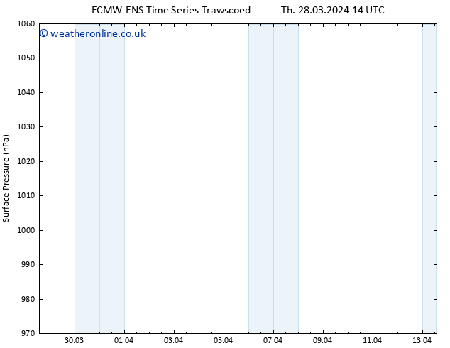 Surface pressure ALL TS Fr 29.03.2024 14 UTC